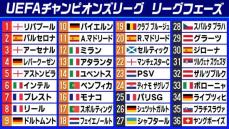 【欧州CL】リバプール＆バルセロナはベスト16へ前進　残り2試合ストレートインの8位以内し烈　レアル マドリードは3試合ぶりの勝利