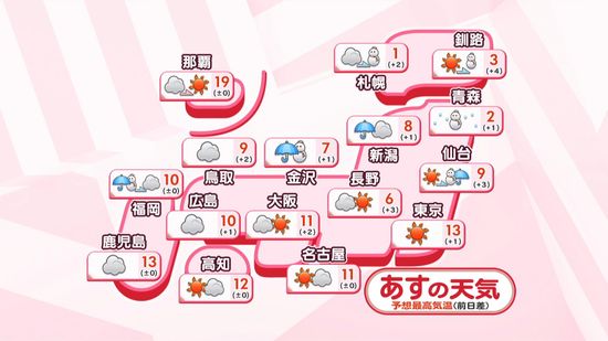 【あすの天気】北日本は雪、ふぶく所も　太平洋側は晴れ間、空気の乾燥が続く
