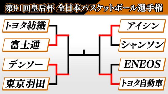 【バスケ皇后杯】準決勝でWリーグ覇者の富士通が前回女王デンソーと激突　渡嘉敷が躍動したアイシンはENEOSを破ったトヨタ自動車と対戦