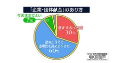 企業・団体献金“透明性高めるべき”60%　“禁止すべき”30%　NNN世論調査