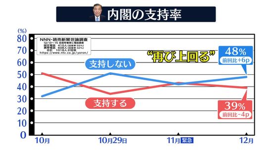 石破内閣の支持39%4p下落　不支持6p上昇48%で逆転　NNN世論調査