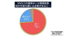 選挙でのニセ情報拡散“対策必要”74%　NNN世論調査