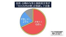 「103万の壁」見直し合意…評価する68%　NNN世論調査