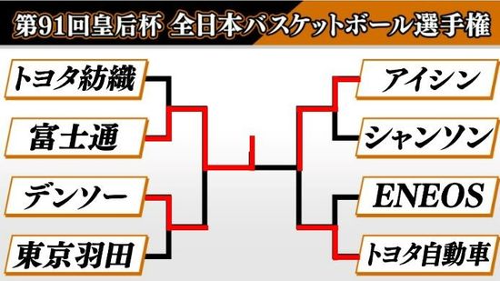 【女子バスケ】富士通が17大会ぶり4度目の優勝　守備から流れ作り終盤に大逆転劇