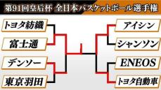 【女子バスケ】富士通が17大会ぶり4度目の優勝　守備から流れ作り終盤に大逆転劇