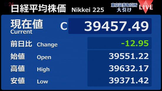 日経平均12円安　終値3万9457円