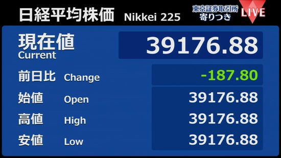 日経平均　前営業日比187円安で寄りつき