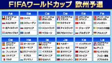 【W杯欧州予選】来年3月から開始　出場枠は『16』　グループ首位はストレートイン