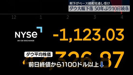 NYダウ1100ドル超安　50年ぶりに10営業日続落