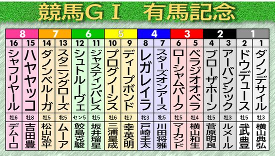 【出馬票】有馬記念連覇狙うドウデュース1枠2番　菊花賞馬アーバンシックは2枠3番