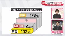 【解説】123万円で決着か…“103万円の壁”引き上げ　税制改正の与党案が正式決定