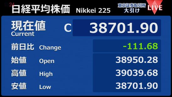 日経平均111円安　終値3万8701円