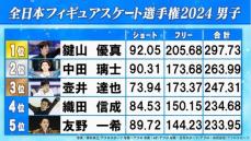 【男子フィギュア】鍵山優真が圧巻の滑りで全日本初優勝　11年ぶり全日本出場の織田信成は4位