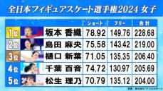 【女子フィギュア】坂本香織が4連覇達成　4回転に挑んだ島田麻央は技術点で高得点マークし2位　樋口新葉が3位