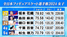 【女子フィギュア】坂本花織が史上9人目の4連覇　4回転に挑んだ島田麻央は技術点で高得点マークし2位　樋口新葉が3位