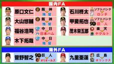 【FA動向】宣言した全9選手の去就が確定　福谷浩司は日本ハムへ　6選手が新天地に移籍