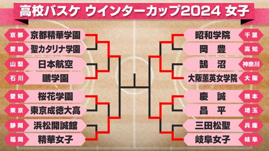 【高校バスケ】精華女子が強豪・桜花学園との大接戦制し初の4強進出　U18トップリーグ4位・慶誠は前回準Vの岐阜女子下す