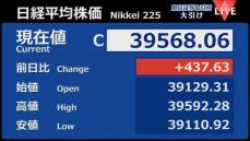 日経平均437円高　終値3万9568円