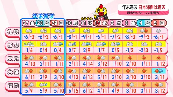 【あすの天気】全国的に年末らしい寒さ戻る　北陸や関東甲信の山沿い中心に大雪おそれ