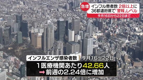 【速報】インフルエンザ感染者数 前週の約2.24倍 1医療機関あたり42.66人 「警報」レベルは36都道府県に