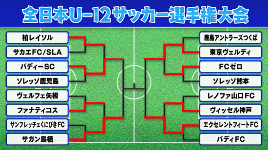 【全日本U-12サッカー】ベスト4決定　バディーSC、サガン鳥栖、東京ヴェルディ、エクセレントフィートFC　関東勢が3クラブ