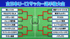 【全日本U-12サッカー】ベスト4決定　バディーSC、サガン鳥栖、東京ヴェルディ、エクセレントフィートSC　関東勢が3クラブ