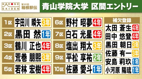 【箱根駅伝】青山学院大学の区間エントリー　黒田朝日や太田蒼生が補欠登録　初の箱根路に挑む鶴川正也は3区に配置