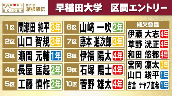 【箱根駅伝】早稲田大学7年ぶりのトップ3へ　2区はエース山口智規　5区は“山の名探偵”工藤慎作が2年連続で登録　伊藤大志やルーキー山口竣平は補欠登録