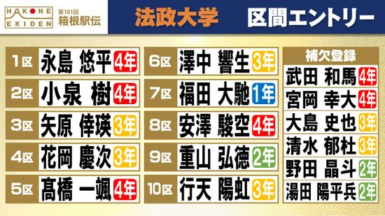 【箱根駅伝】法政大学区間エントリー発表　2区は主将の小泉樹　前回6区区間賞の武田和馬や大学記録保持者の大島史也が補欠に控える