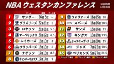 【NBA西地区順位表】首位独走サンダーが11連勝　2位グリズリーズに勝利　河村勇輝は自己最多10得点