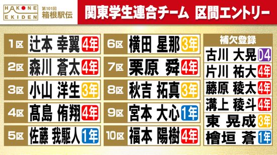 【箱根駅伝】関東学生連合チーム　東大生・秋吉拓真は8区へ　3度目の選出の東大大学院・古川大晃は補欠登録