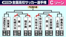 【高校サッカー】Cゾーン1回戦　日章学園が注目FW高岡伶颯のハットなど大量6得点で快勝　初出場の寒川はPKで惜しくも敗退