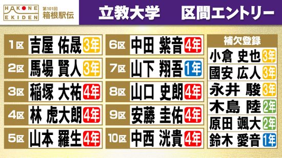 【箱根駅伝】立教大学63年ぶりシード権獲得へ　エース馬場賢人選手を2区に配置　山本羅生は2年連続5区山上り