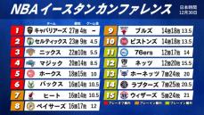 【NBA東地区順位表】2位セルティックスが9敗目　ホークスが4連勝で5位浮上　マジックは残り1秒で逆転