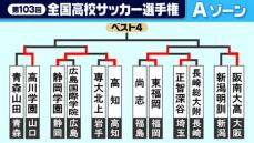 【高校サッカー】Aゾーン高川学園が前回王者・青森山田を下し16強へ　阪南大高は大量6得点で快勝　東福岡も3回戦へ