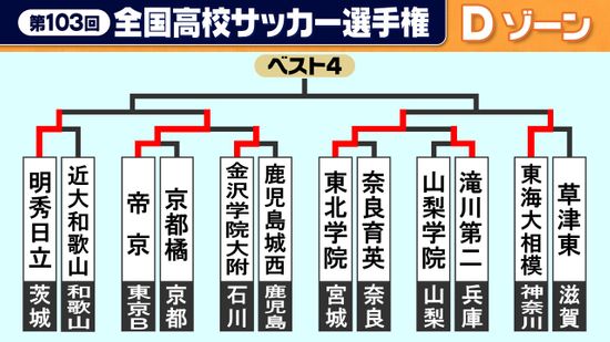 【高校サッカー選手権】Dゾーン　初出場の東海大相模が初戦突破　帝京は5発快勝で16強　明秀日立や東北学院も3回戦へ