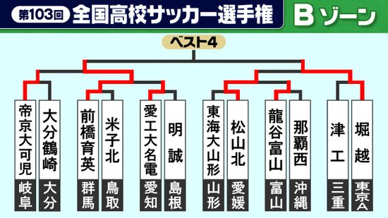 【高校サッカー】Bゾーンは堀越が快勝　三鴨が4ゴール　前橋育英も勝利して準々決勝は関東対決