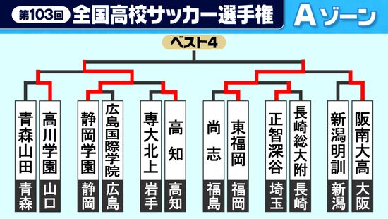 【高校サッカー】Aゾーン静岡学園の篠塚怜音が3試合連続ゴールで高川学園に快勝　東福岡が先制点守りベスト8へ