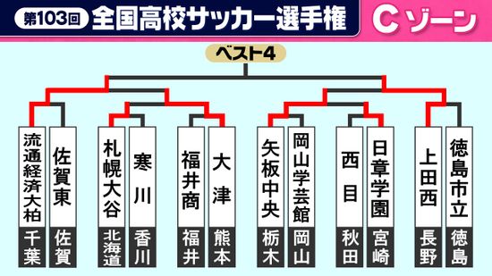 【高校サッカー】Cゾーン　プレミア王者の大津が流通経済大柏に敗れ3回戦で姿消す　上田西が8強へ駒を進める