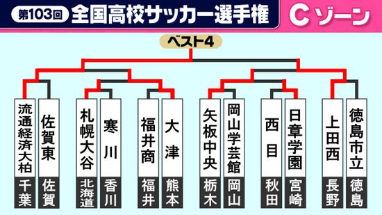 【高校サッカー】流通経済大柏がゴールラッシュ　大量8得点で準決勝進出