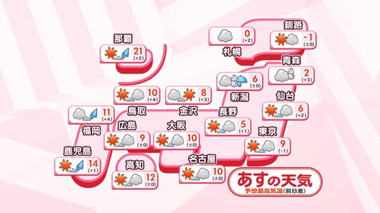 【あすの天気】西日本や太平洋側、広い範囲で晴れ　夜は九州で雨、北日本の日本海側は雪の所多い