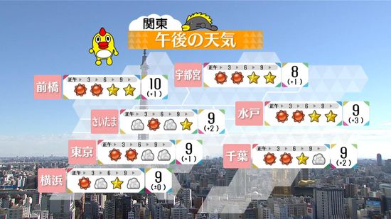 【関東の天気】平野部はおおむね晴れ