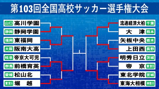 【高校サッカー】ベスト4が決定　関東勢が残り3校と躍動　前橋育英が7大会ぶりの国立へ　東海大相模は初出場ながら準決勝進出