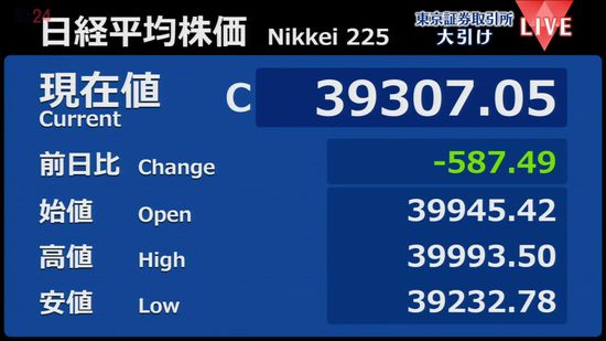 日経平均587円安　終値3万9307円