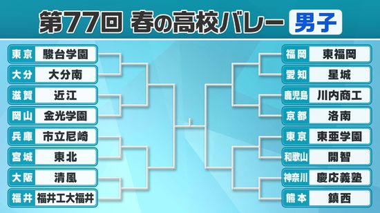 【春高バレー男子】2回戦終えベスト16出そろう　3連覇目指す駿台学園は札幌大谷を下し3回戦へ