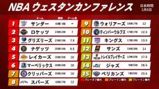 【NBA西地区順位表】サンダーがフランチャイズ記録15連勝で30勝到達　レイカーズとの接戦制したロケッツが7ゲームで追走