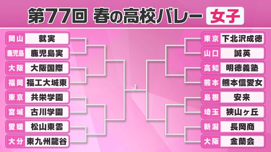 【春高バレー女子】2年ぶり優勝狙う古川学園が3回戦へ　埼玉県の狭山ヶ丘は初出場で快進撃