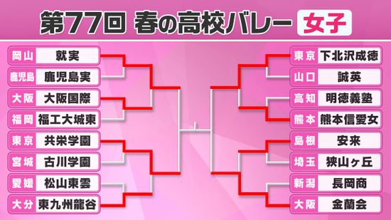 【春高バレー女子】連覇に向け就実が4強入り　前々回女王撃破の共栄学園と下北沢成徳の東京代表2校がベスト4進出