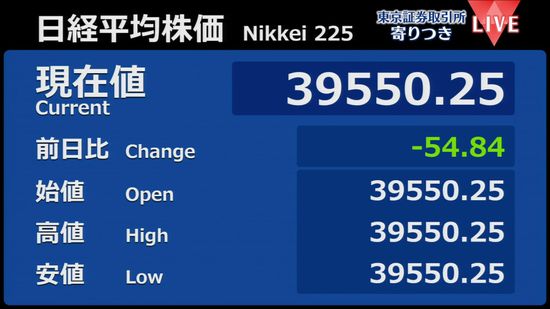 日経平均　前営業日比54円安で寄りつき