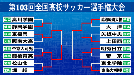 【高校サッカー】前橋育英が7大会ぶり決勝進出　後半に3得点で“堅守”の東福岡を破る　決勝カードは関東勢対決に確定